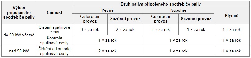 Lhůty čištění a kontrol